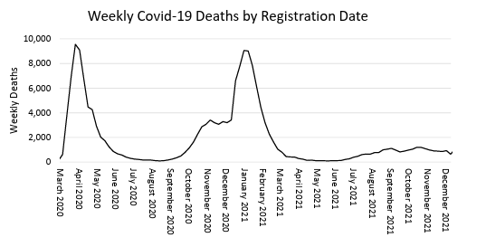  Figure 3: Weekly Covid-19 Deaths by Registration Date, March 2020 to December 2021. (UKHSA, 2022a)